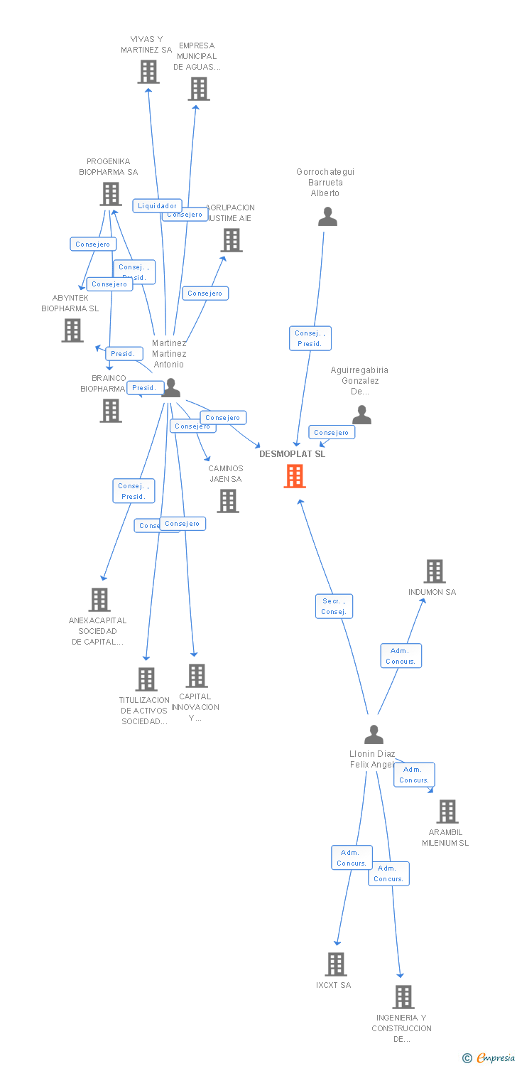 Vinculaciones societarias de DESMOPLAT SL