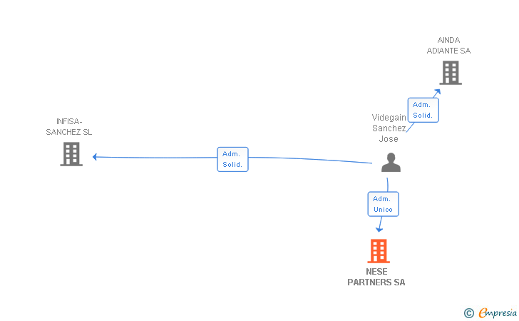 Vinculaciones societarias de NESE PARTNERS SA