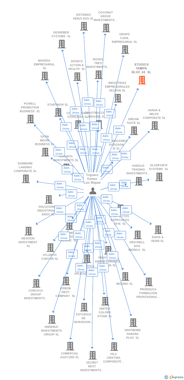 Vinculaciones societarias de STUDIOS TAMPA BLUE 24 SL
