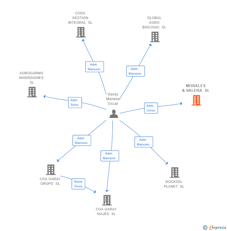 Vinculaciones societarias de MORALES & VALERA SL