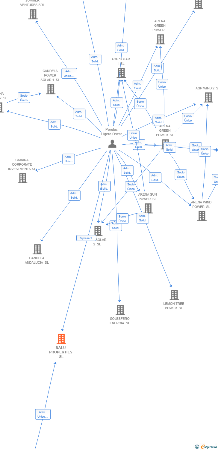 Vinculaciones societarias de NALU PROPERTIES SL