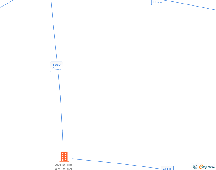 Vinculaciones societarias de PREMIUM HOLDING GMBH