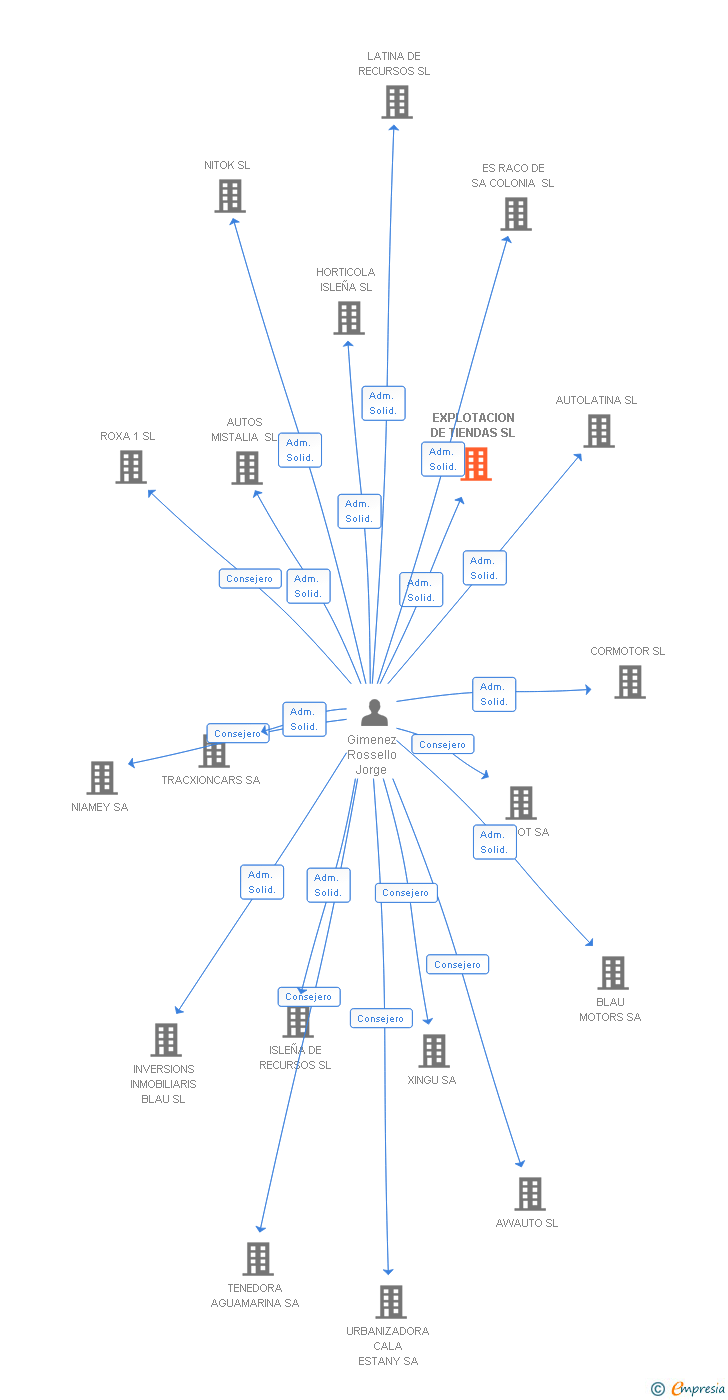 Vinculaciones societarias de EXPLOTACION DE TIENDAS SL