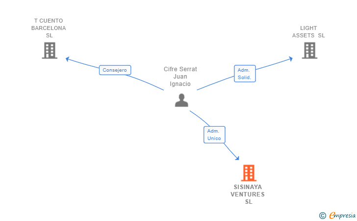 Vinculaciones societarias de SISINAYA VENTURES SL