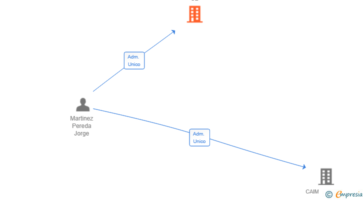 Vinculaciones societarias de KOREANPADEL SL