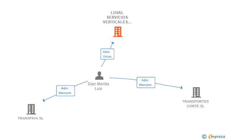 Vinculaciones societarias de LUVAL SERVICIOS VERTICALES SL