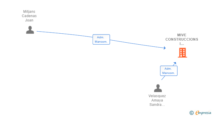 Vinculaciones societarias de MIVE CONSTRUCCIONS I REFORMES SL