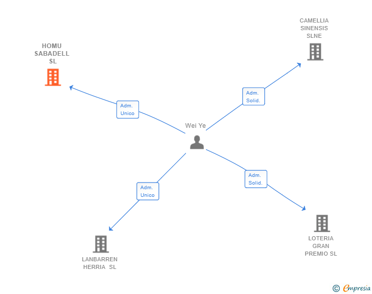 Vinculaciones societarias de HOMU SABADELL SL
