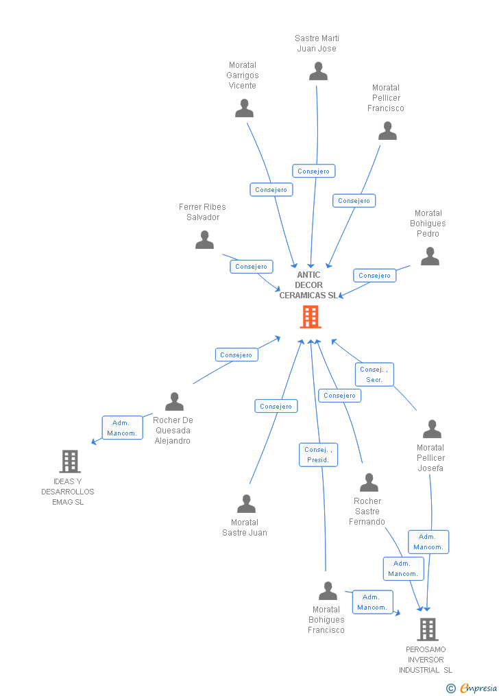 Vinculaciones societarias de ANTIC DECOR CERAMICAS SL