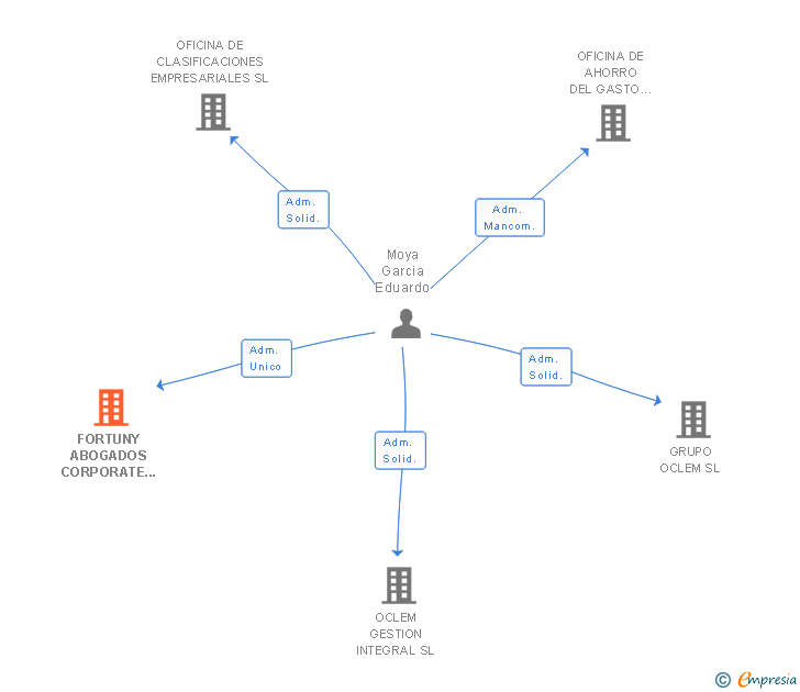 Vinculaciones societarias de FORTUNY ABOGADOS CORPORATE LAW SL