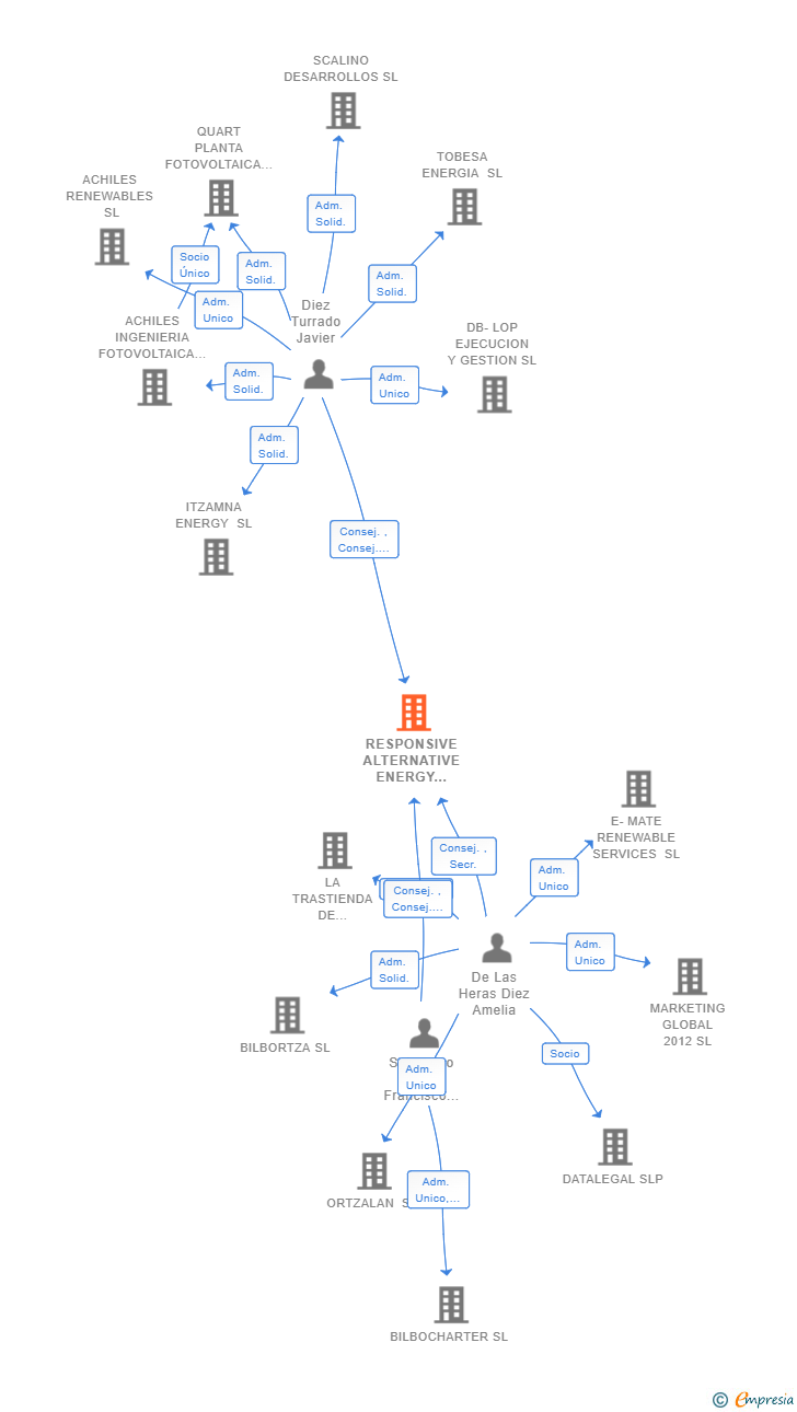 Vinculaciones societarias de RESPONSIVE ALTERNATIVE ENERGY SYSTEMS SL