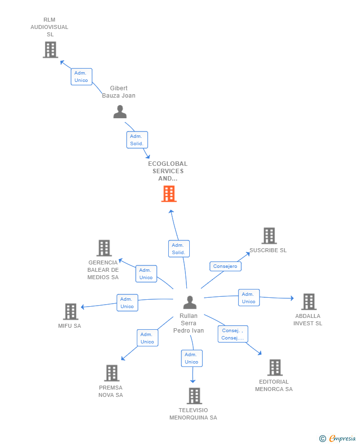 Vinculaciones societarias de ECOGLOBAL SERVICES AND EVENTS SL