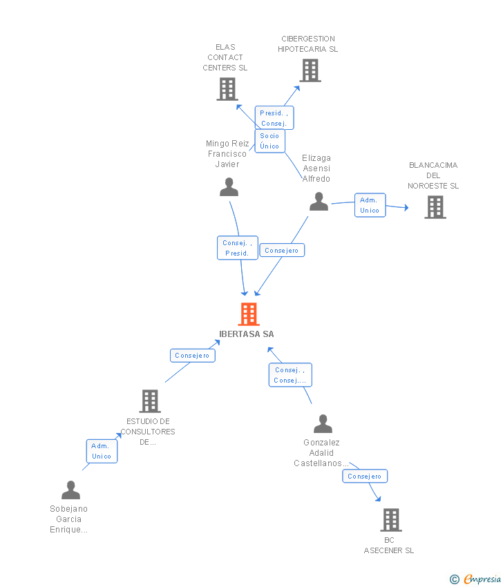 Vinculaciones societarias de IBERTASA SA