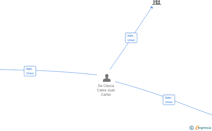 Vinculaciones societarias de HONEYCOMB ADVISORS SL
