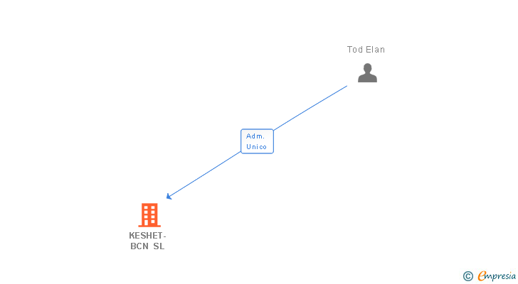 Vinculaciones societarias de KESHET-BCN SL