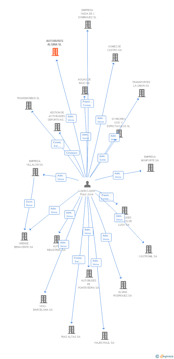 Vinculaciones societarias de AUTOBUSES ALSINA SL
