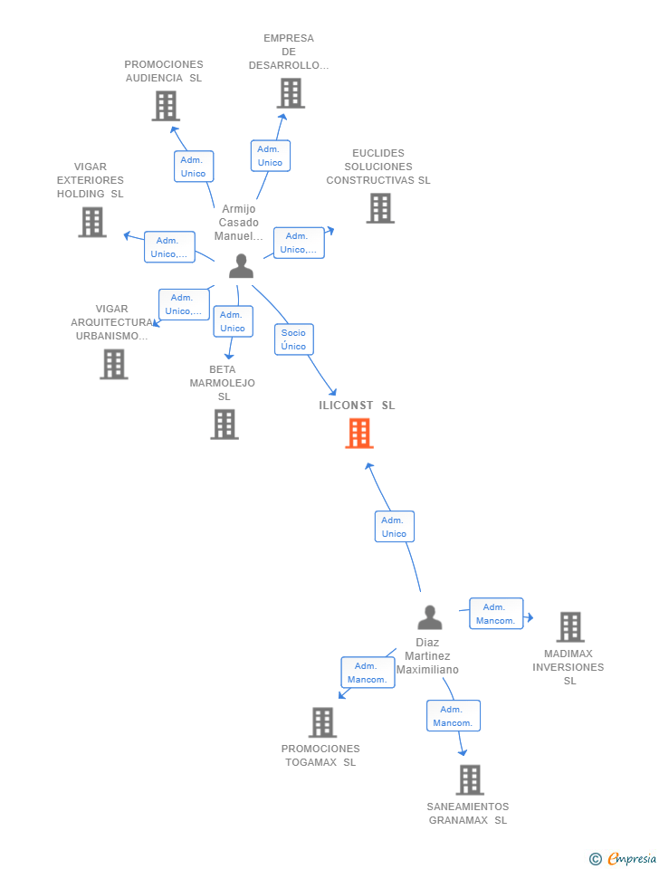Vinculaciones societarias de ILICONST SL