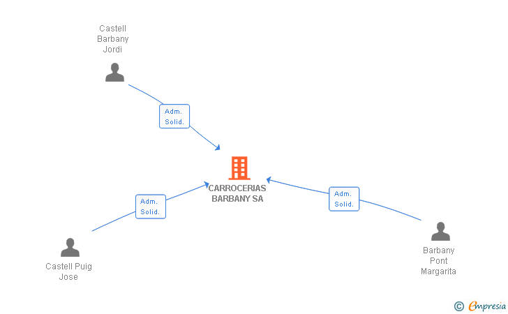 Vinculaciones societarias de CARROCERIAS BARBANY SA