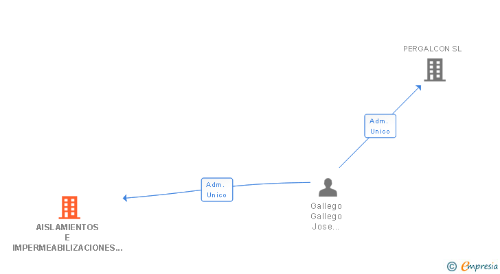 Vinculaciones societarias de AISLAMIENTOS E IMPERMEABILIZACIONES ALHAURIN SL