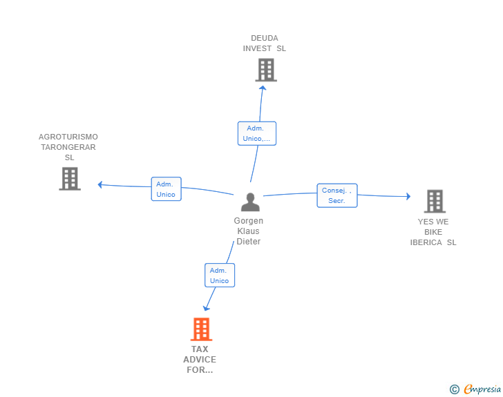 Vinculaciones societarias de TAX ADVICE FOR ASSET MANAGEMENT SL