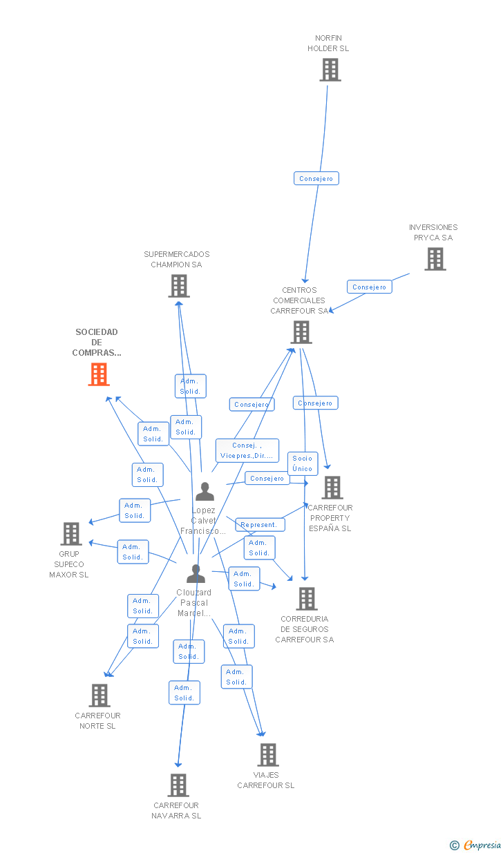Vinculaciones societarias de SOCIEDAD DE COMPRAS MODERNAS SA