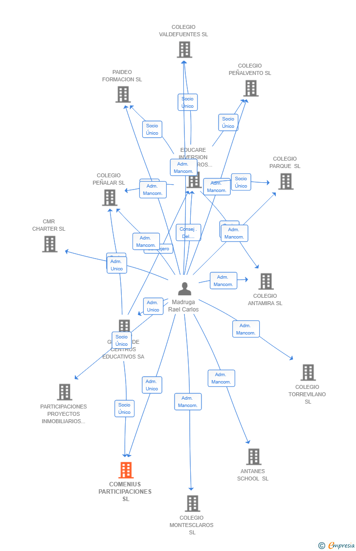 Vinculaciones societarias de COMENIUS PARTICIPACIONES SL