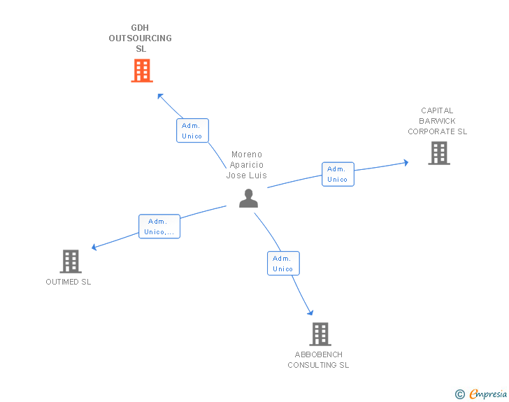 Vinculaciones societarias de GDH OUTSOURCING SL