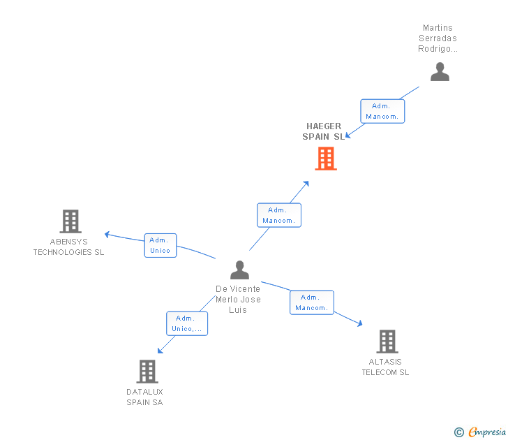 Vinculaciones societarias de HAEGER SPAIN SL