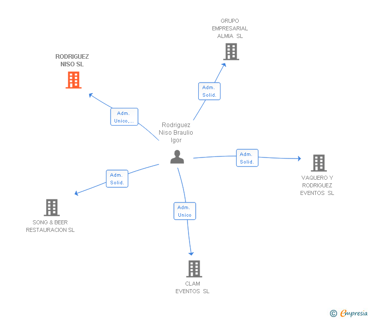 Vinculaciones societarias de RODRIGUEZ NISO SL