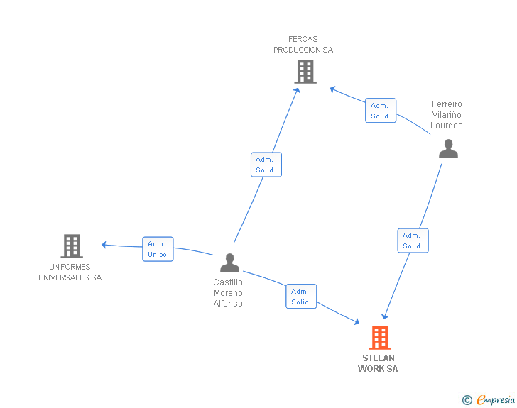 Vinculaciones societarias de STELAN WORK SA
