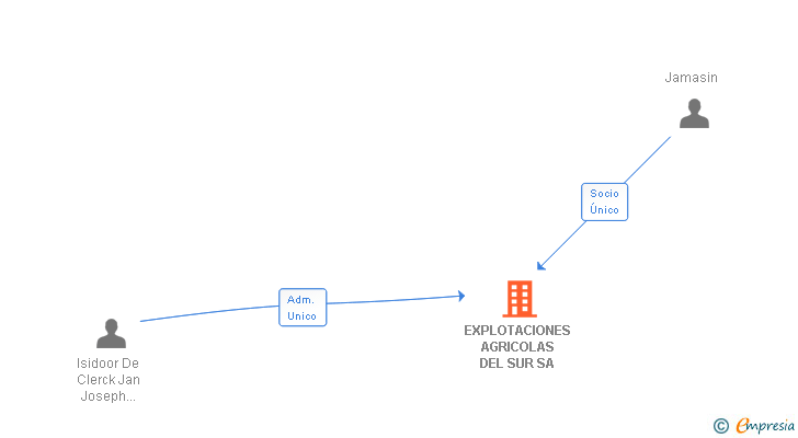 Vinculaciones societarias de EXPLOTACIONES AGRICOLAS DEL SUR SA
