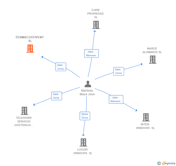 Vinculaciones societarias de TERMACUSTIVENT SL