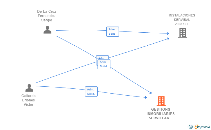 Vinculaciones societarias de GESTIONS INMOBILIARIES SERVILLAR SL