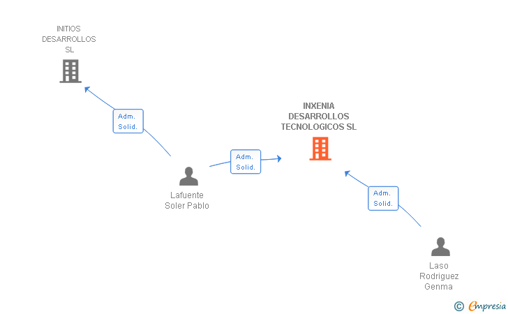 Vinculaciones societarias de INXENIA DESARROLLOS TECNOLOGICOS SL