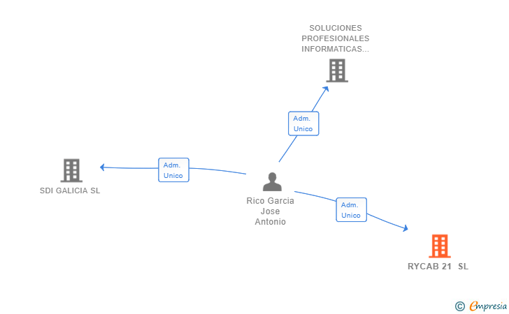 Vinculaciones societarias de RYCAB 21 SL