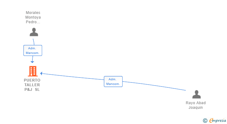 Vinculaciones societarias de PUERTOTALLER MORALES SL