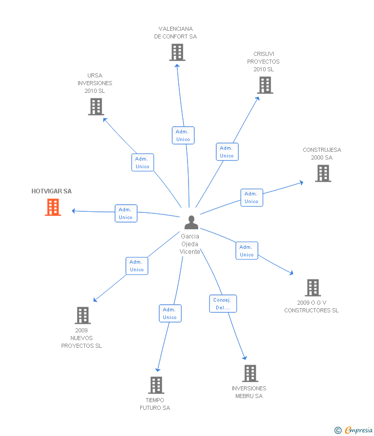 Vinculaciones societarias de HOTVIGAR SA