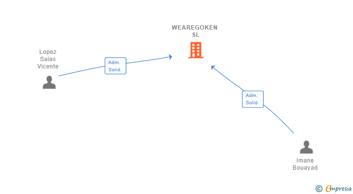 Vinculaciones societarias de WEAREGOKEN SL