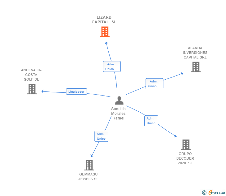 Vinculaciones societarias de LIZARD CAPITAL SL