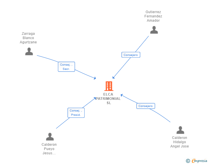 Vinculaciones societarias de ELCA PATRIMONIAL SL