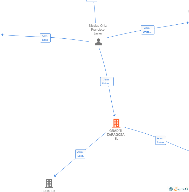 Vinculaciones societarias de GRADITI ZARAGOZA SL