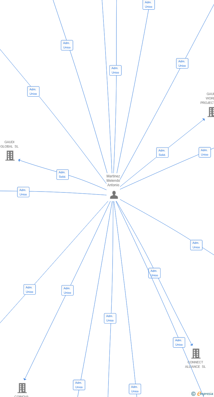 Vinculaciones societarias de VELIPAY SL