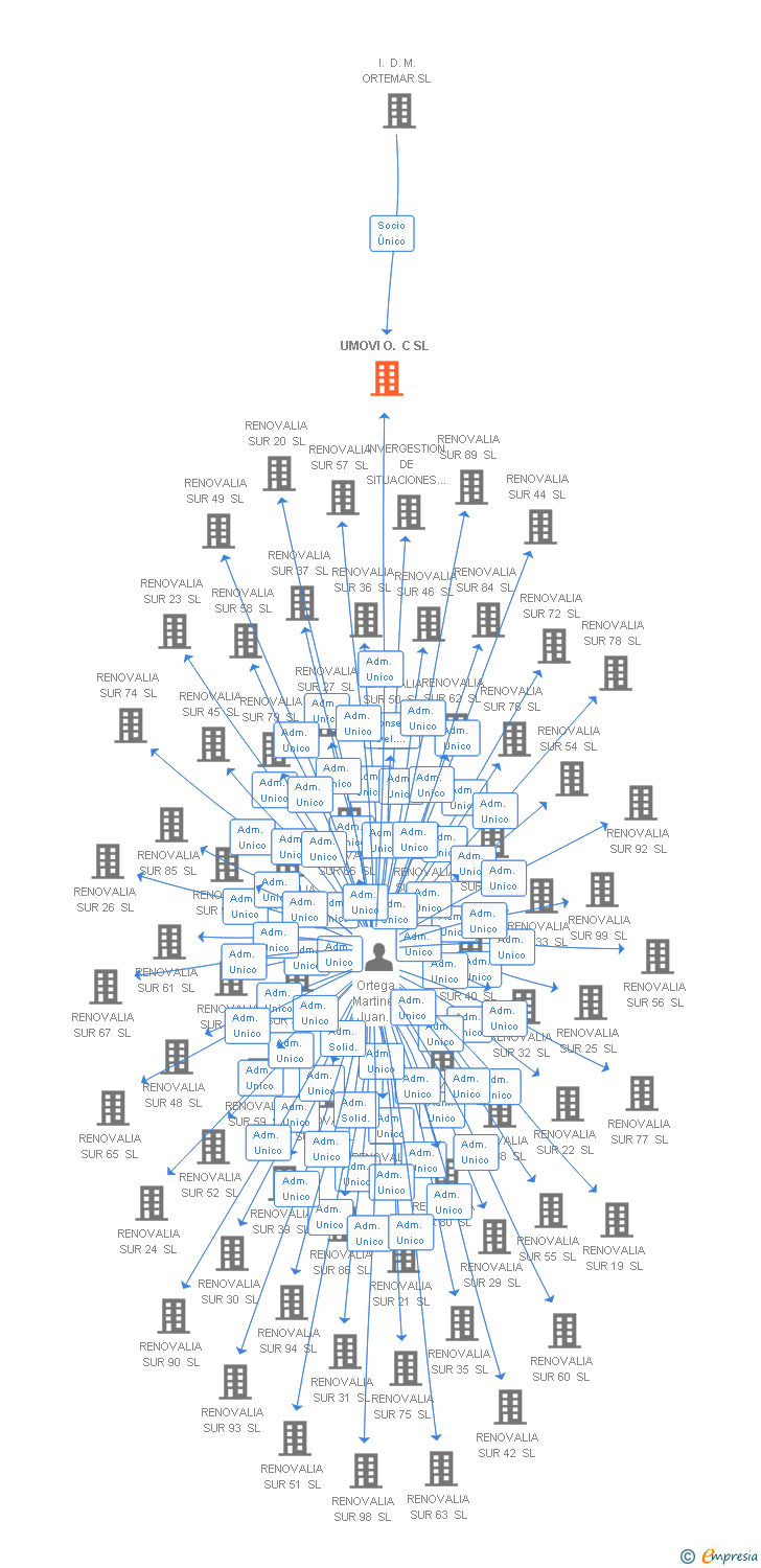 Vinculaciones societarias de UMOVI O. C SL
