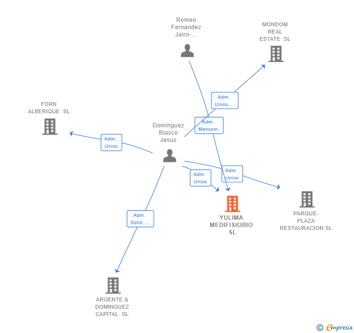 Vinculaciones societarias de YULIMA MEDIFISIOBIO SL