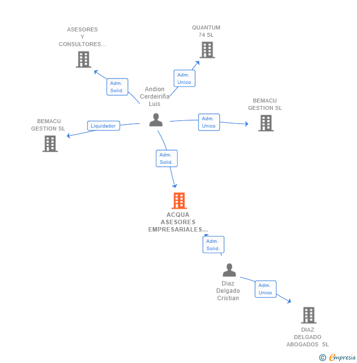Vinculaciones societarias de ACQUA ASESORES EMPRESARIALES SL