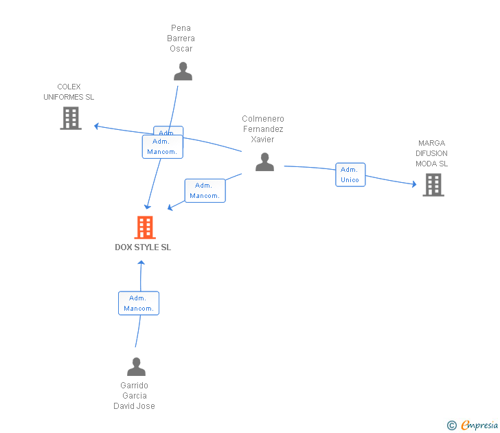 Vinculaciones societarias de DOX STYLE SL