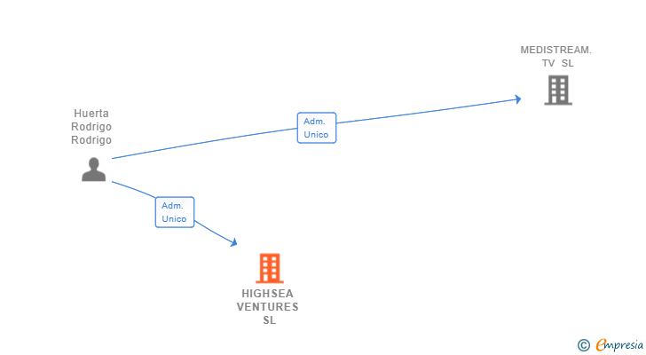 Vinculaciones societarias de HIGHSEA VENTURES SL