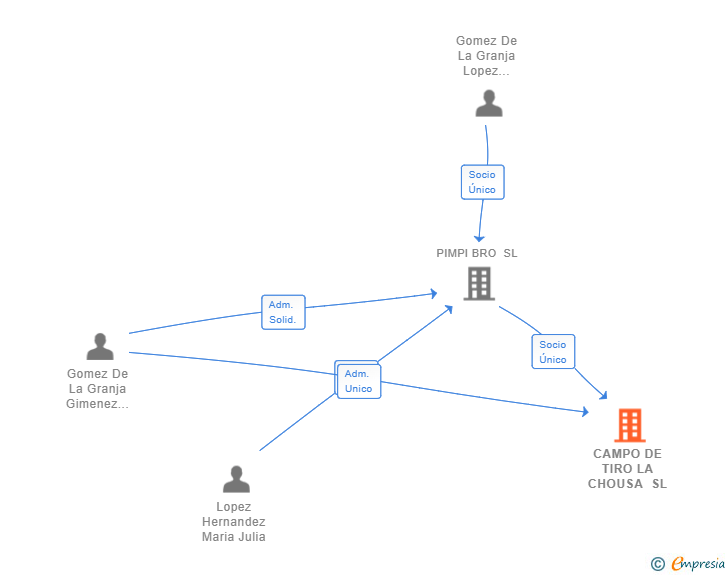 Vinculaciones societarias de CAMPO DE TIRO LA CHOUSA SL