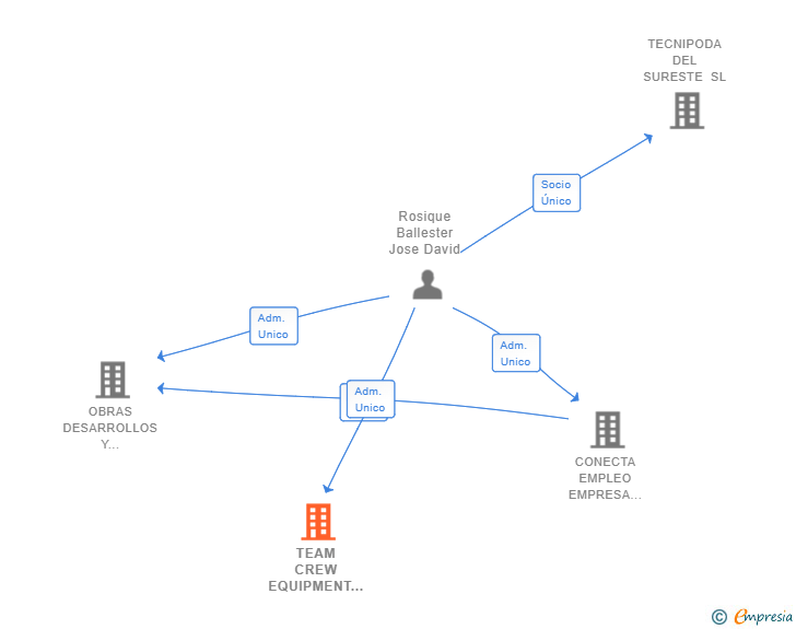 Vinculaciones societarias de TEAM CREW LOGISTICS SL