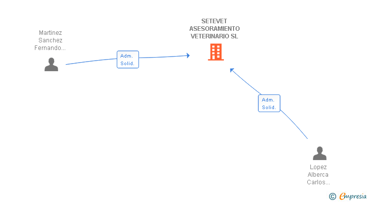 Vinculaciones societarias de SETEVET ASESORAMIENTO VETERINARIO SL